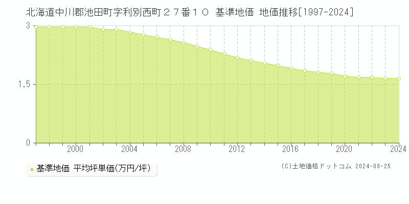 北海道中川郡池田町字利別西町２７番１０ 基準地価 地価推移[1997-2024]