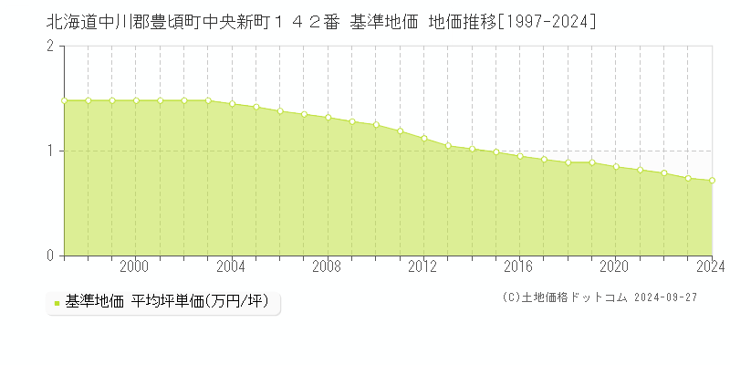 北海道中川郡豊頃町中央新町１４２番 基準地価 地価推移[1997-2024]