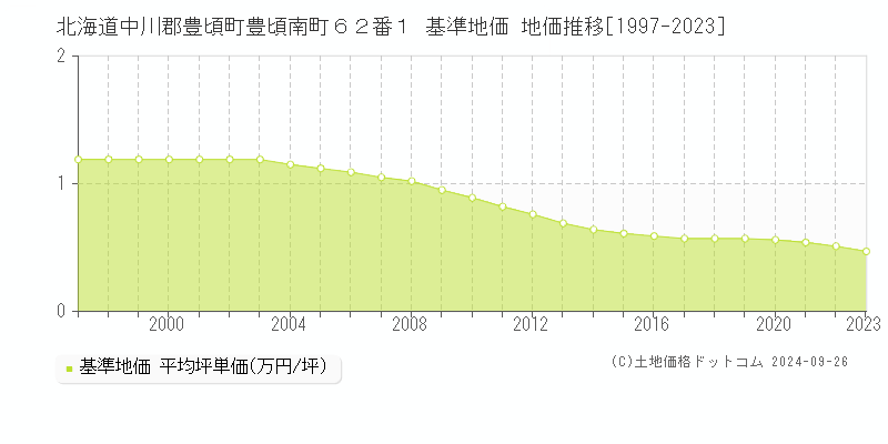 北海道中川郡豊頃町豊頃南町６２番１ 基準地価 地価推移[1997-2023]