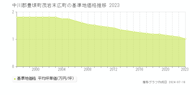 中川郡豊頃町茂岩末広町(北海道)の基準地価格推移グラフ [1997-2023年]
