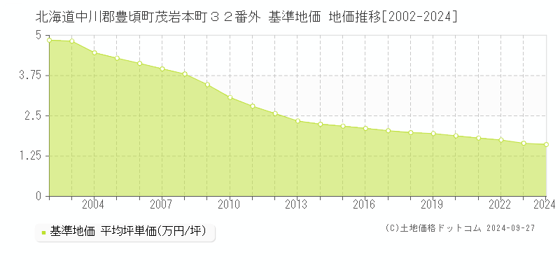 北海道中川郡豊頃町茂岩本町３２番外 基準地価 地価推移[2002-2024]