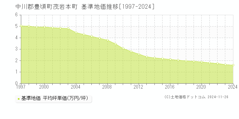 中川郡豊頃町茂岩本町の基準地価推移グラフ 