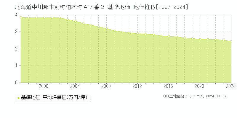 北海道中川郡本別町柏木町４７番２ 基準地価 地価推移[1997-2024]