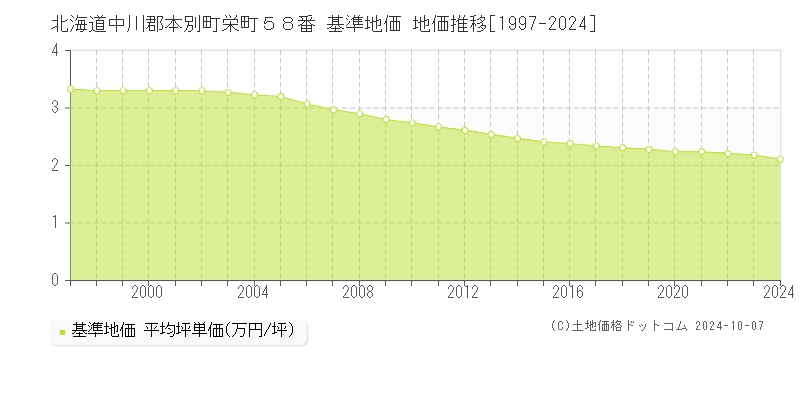 北海道中川郡本別町栄町５８番 基準地価 地価推移[1997-2024]