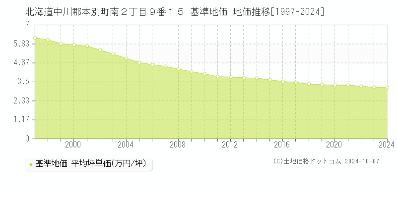 北海道中川郡本別町南２丁目９番１５ 基準地価 地価推移[1997-2024]