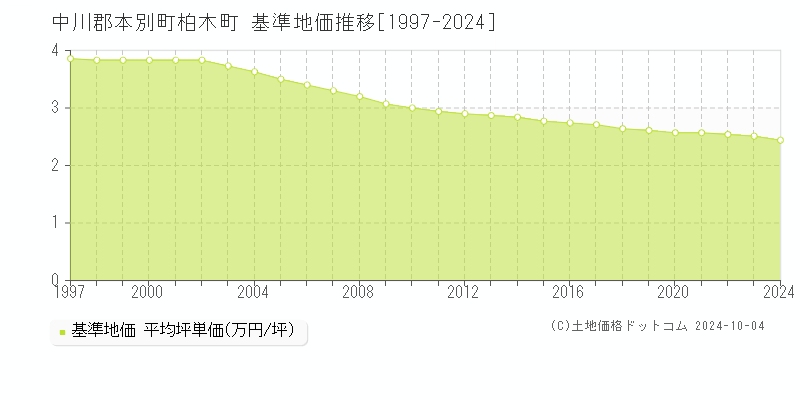 柏木町(中川郡本別町)の基準地価推移グラフ(坪単価)[1997-2024年]