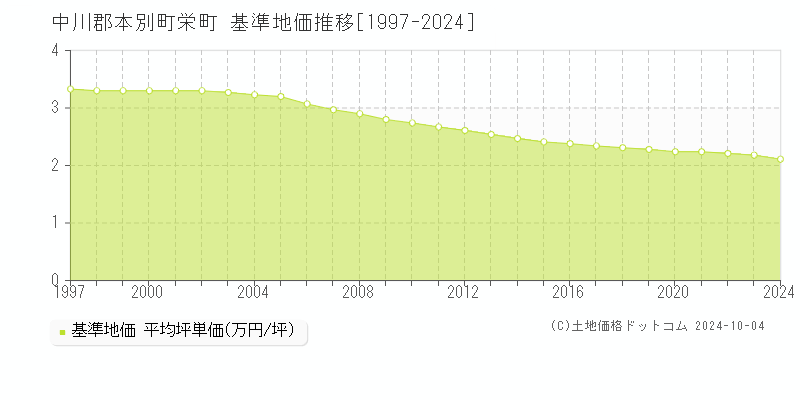 栄町(中川郡本別町)の基準地価推移グラフ(坪単価)[1997-2024年]