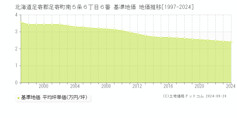 北海道足寄郡足寄町南５条６丁目６番 基準地価 地価推移[1997-2024]