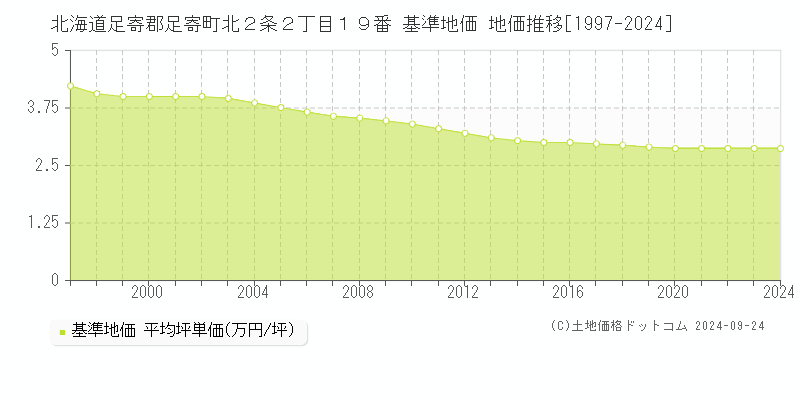 北海道足寄郡足寄町北２条２丁目１９番 基準地価 地価推移[1997-2024]