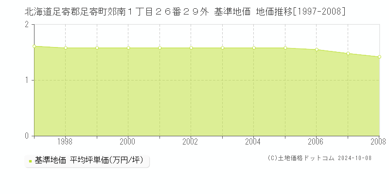 北海道足寄郡足寄町郊南１丁目２６番２９外 基準地価 地価推移[1997-2008]