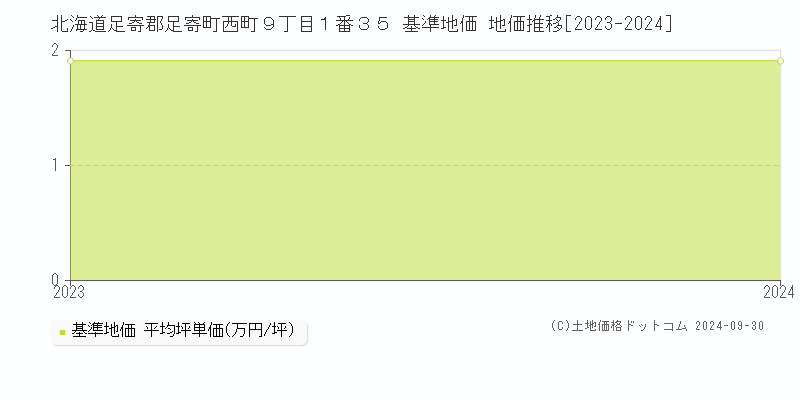 北海道足寄郡足寄町西町９丁目１番３５ 基準地価 地価推移[2023-2024]