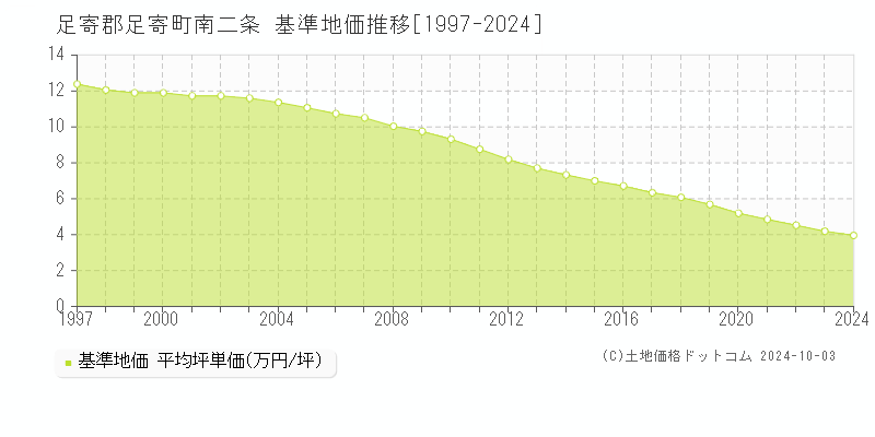 南二条(足寄郡足寄町)の基準地価推移グラフ(坪単価)[1997-2024年]