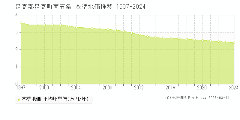 南五条(足寄郡足寄町)の基準地価推移グラフ(坪単価)[1997-2024年]