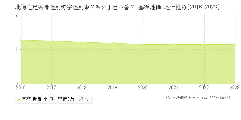 北海道足寄郡陸別町字陸別東２条２丁目８番２ 基準地価 地価推移[2016-2023]