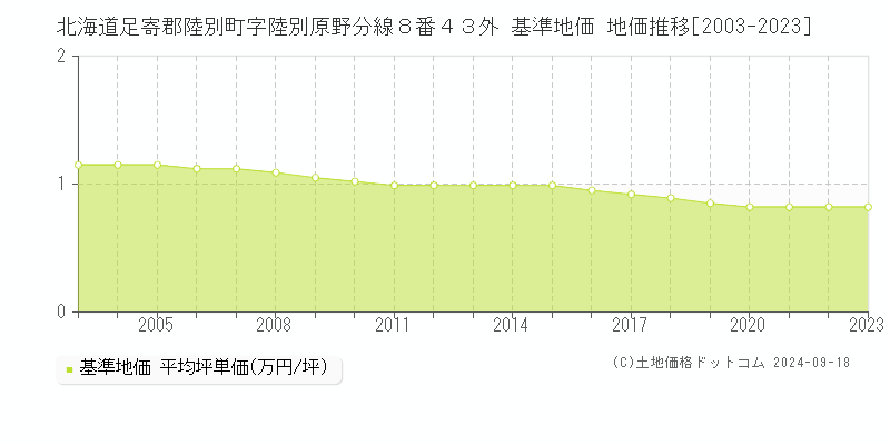 北海道足寄郡陸別町字陸別原野分線８番４３外 基準地価 地価推移[2003-2023]