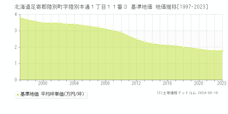 北海道足寄郡陸別町字陸別本通１丁目１１番３ 基準地価 地価推移[1997-2023]