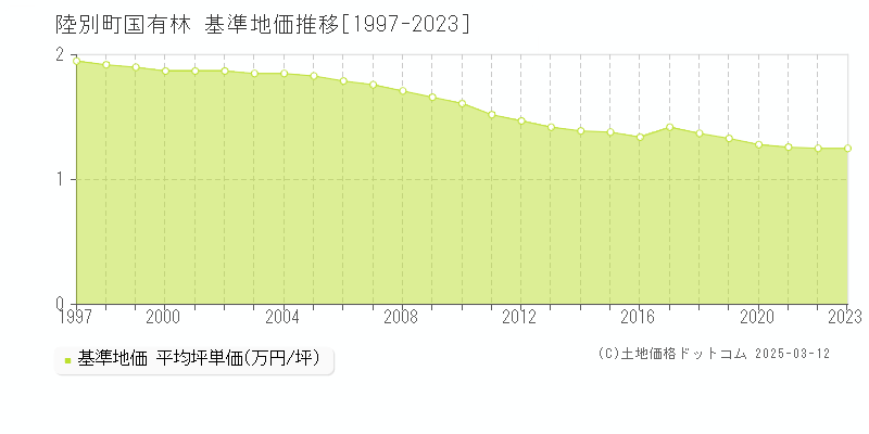 国有林(陸別町)の基準地価推移グラフ(坪単価)[1997-2023年]