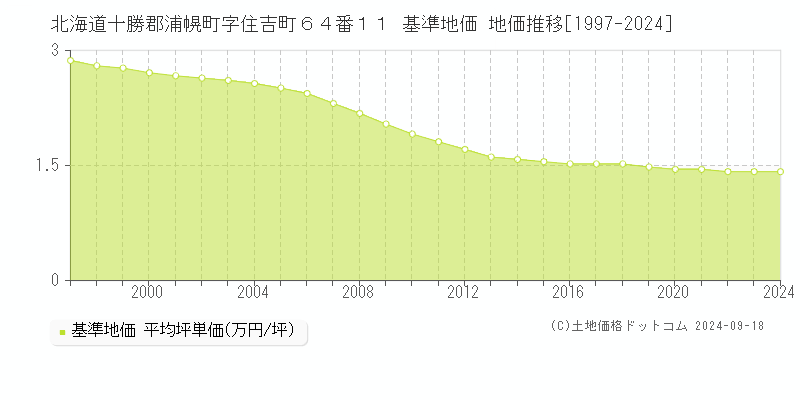 北海道十勝郡浦幌町字住吉町６４番１１ 基準地価 地価推移[1997-2024]