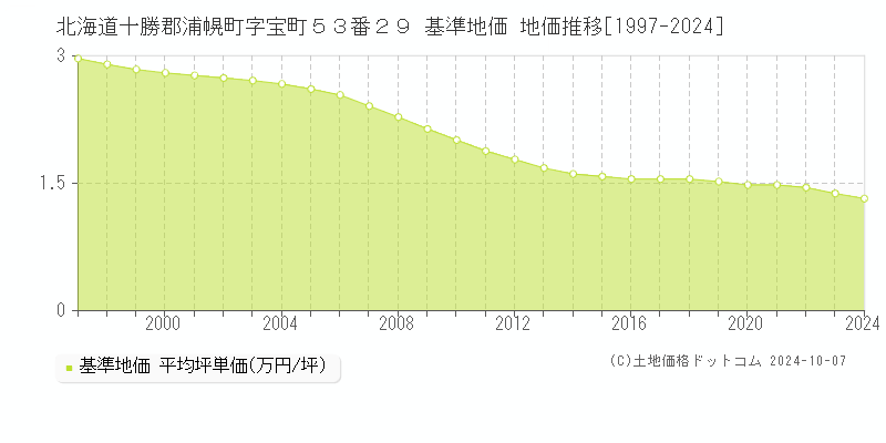 北海道十勝郡浦幌町字宝町５３番２９ 基準地価 地価推移[1997-2024]