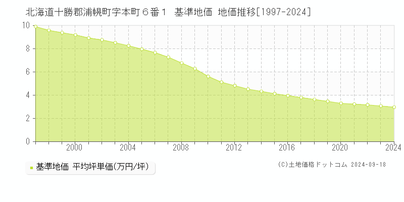 北海道十勝郡浦幌町字本町６番１ 基準地価 地価推移[1997-2024]