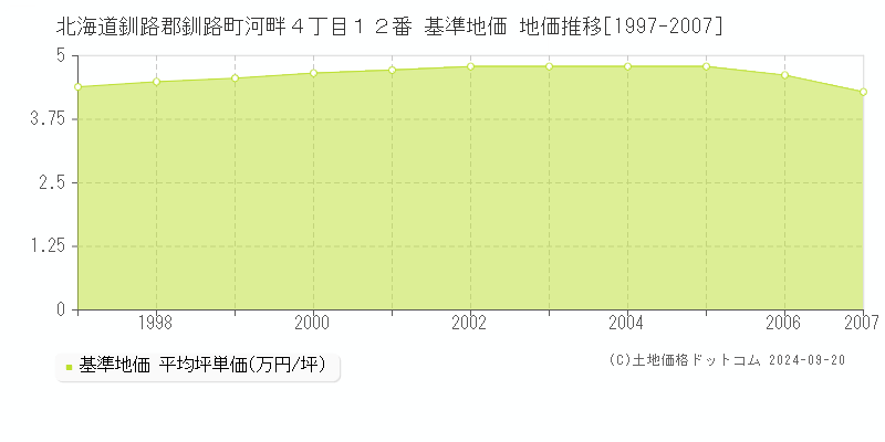 北海道釧路郡釧路町河畔４丁目１２番 基準地価 地価推移[1997-2007]