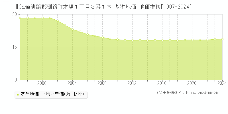 北海道釧路郡釧路町木場１丁目３番１内 基準地価 地価推移[1997-2024]