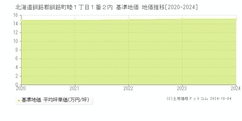 北海道釧路郡釧路町睦１丁目１番２内 基準地価 地価推移[2020-2024]