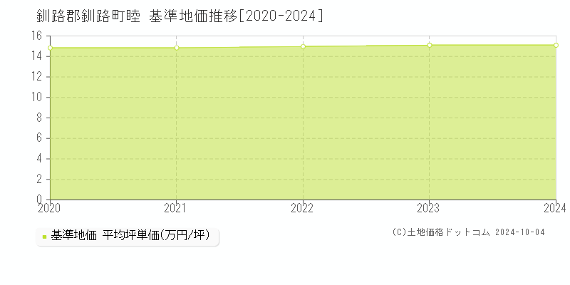 睦(釧路郡釧路町)の基準地価推移グラフ(坪単価)[2020-2024年]