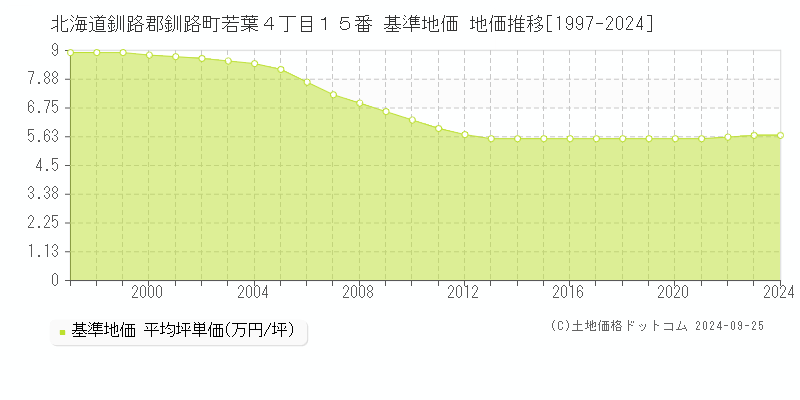 北海道釧路郡釧路町若葉４丁目１５番 基準地価 地価推移[1997-2024]