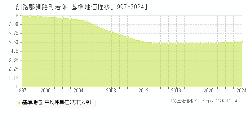 若葉(釧路郡釧路町)の基準地価推移グラフ(坪単価)[1997-2024年]