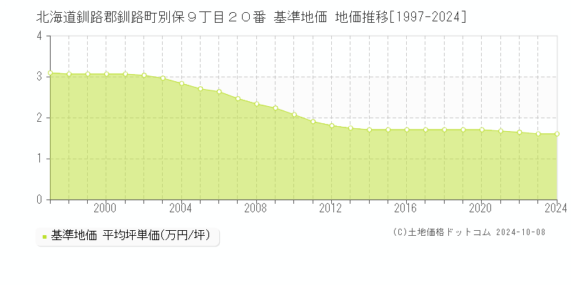 北海道釧路郡釧路町別保９丁目２０番 基準地価 地価推移[1997-2024]