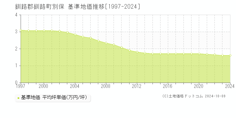 別保(釧路郡釧路町)の基準地価推移グラフ(坪単価)[1997-2024年]