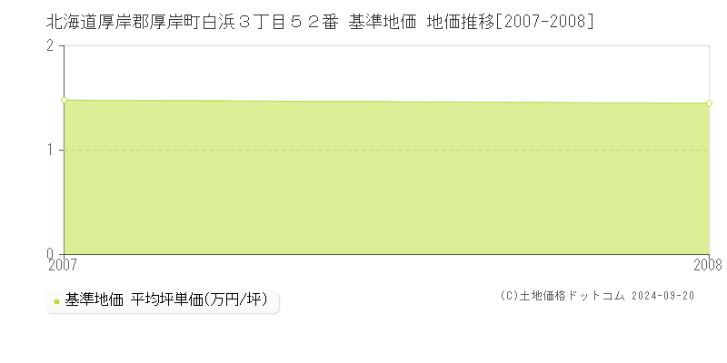 北海道厚岸郡厚岸町白浜３丁目５２番 基準地価 地価推移[2007-2008]