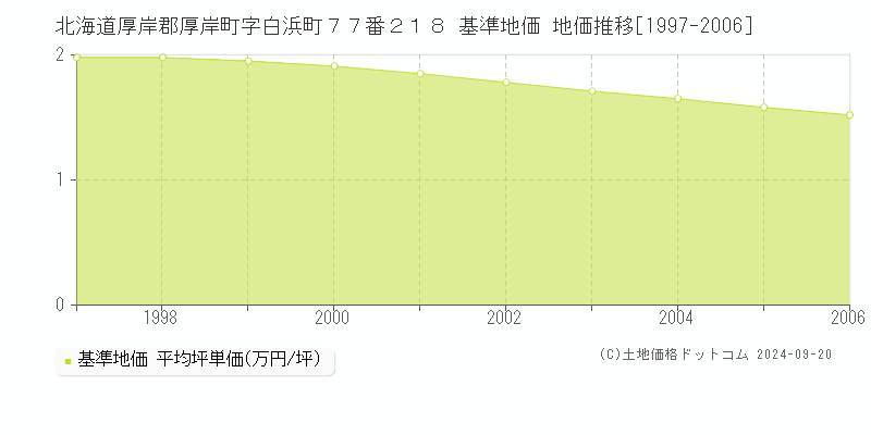 北海道厚岸郡厚岸町字白浜町７７番２１８ 基準地価 地価推移[1997-2006]