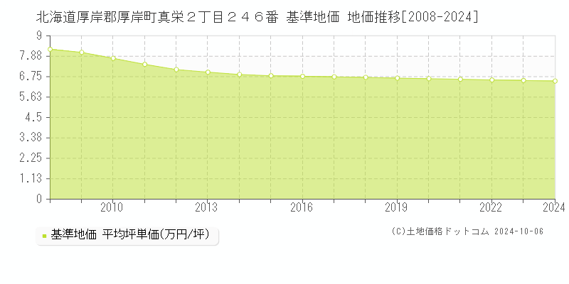 北海道厚岸郡厚岸町真栄２丁目２４６番 基準地価 地価推移[2008-2024]