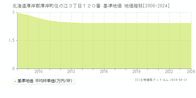 北海道厚岸郡厚岸町住の江３丁目１２０番 基準地価 地価推移[2008-2024]