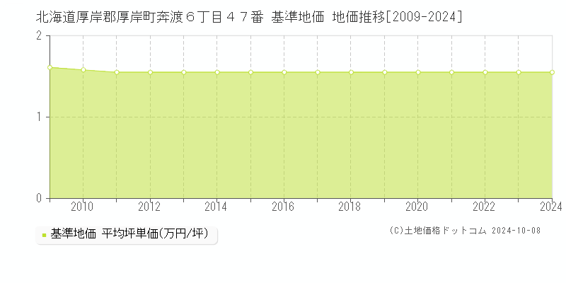 北海道厚岸郡厚岸町奔渡６丁目４７番 基準地価 地価推移[2009-2024]