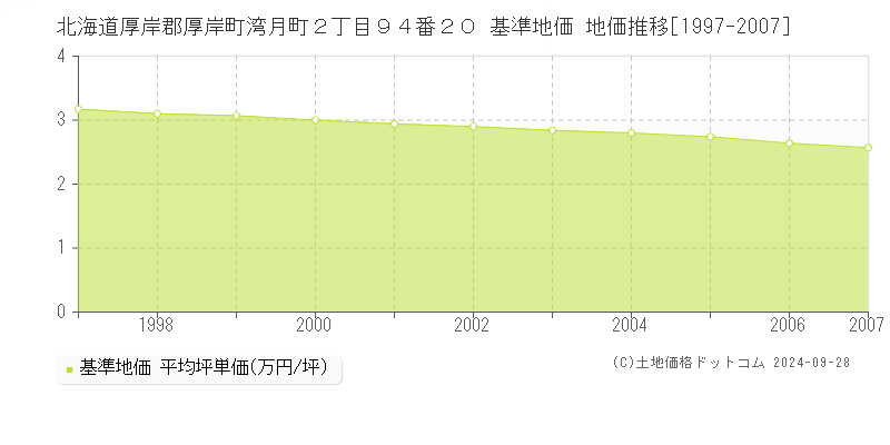 北海道厚岸郡厚岸町湾月町２丁目９４番２０ 基準地価 地価推移[1997-2007]