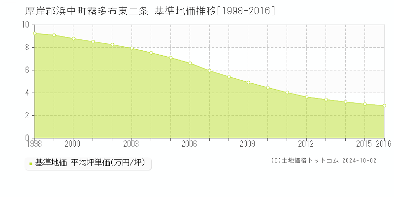 厚岸郡浜中町霧多布東二条の基準地価推移グラフ 