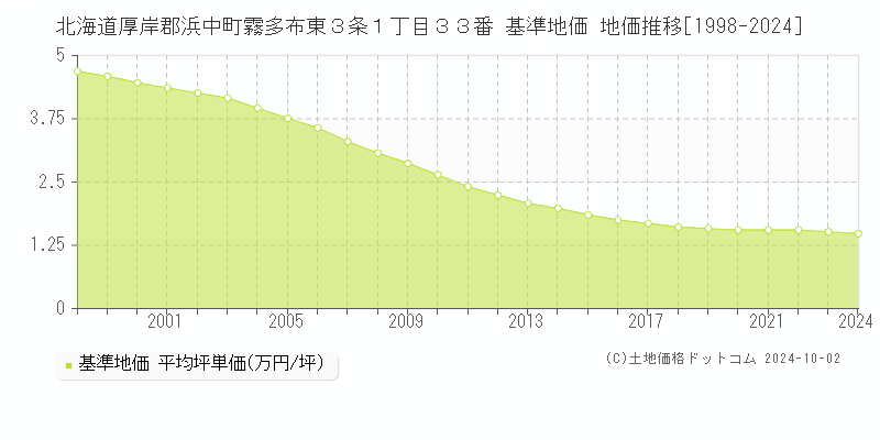 北海道厚岸郡浜中町霧多布東３条１丁目３３番 基準地価 地価推移[1998-2024]