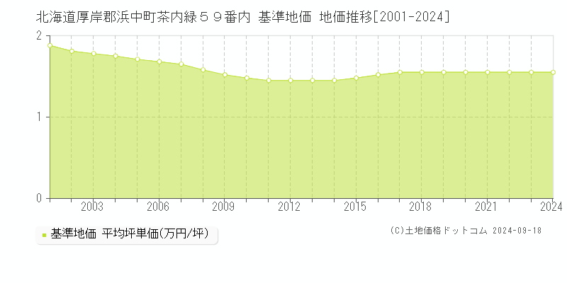 北海道厚岸郡浜中町茶内緑５９番内 基準地価 地価推移[2001-2024]