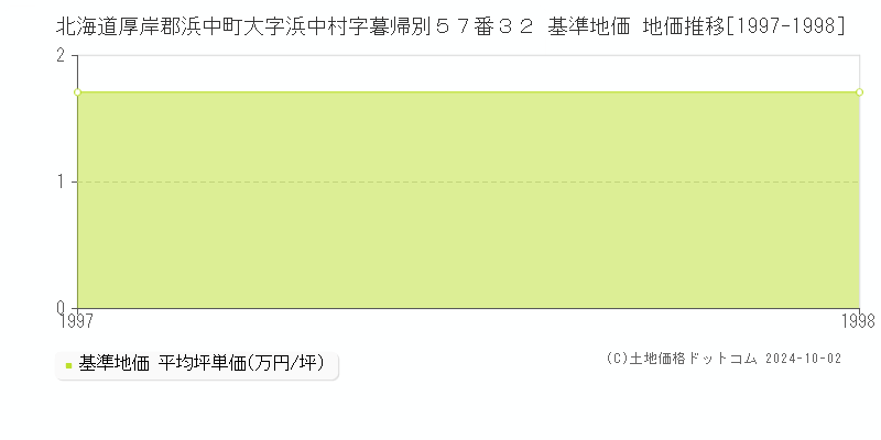 北海道厚岸郡浜中町大字浜中村字暮帰別５７番３２ 基準地価 地価推移[1997-1998]