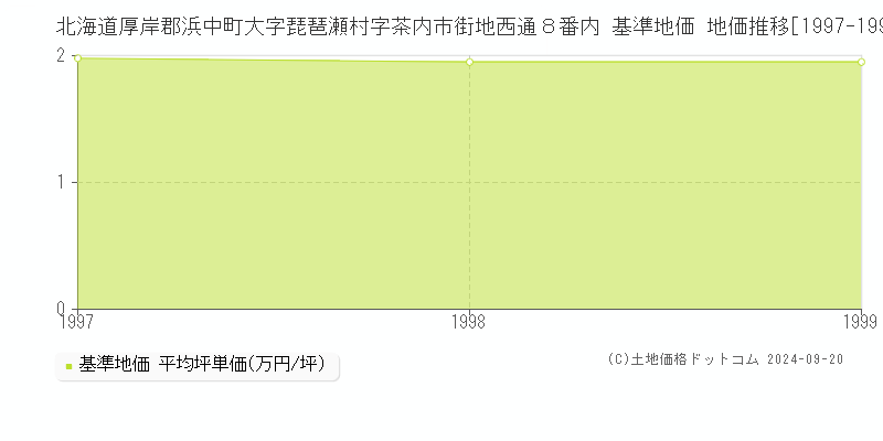 北海道厚岸郡浜中町大字琵琶瀬村字茶内市街地西通８番内 基準地価 地価推移[1997-1999]