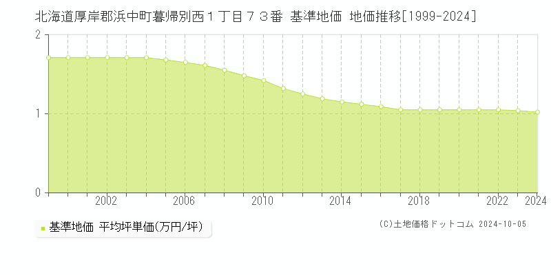 北海道厚岸郡浜中町暮帰別西１丁目７３番 基準地価 地価推移[1999-2024]