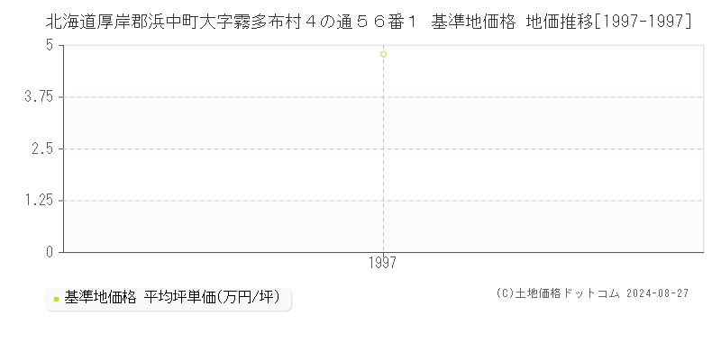 北海道厚岸郡浜中町大字霧多布村４の通５６番１ 基準地価 地価推移[1997-1997]