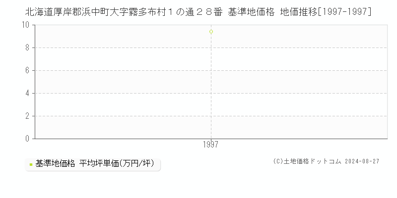 北海道厚岸郡浜中町大字霧多布村１の通２８番 基準地価 地価推移[1997-1997]