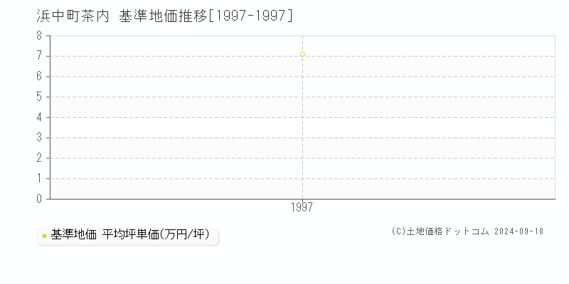 茶内(浜中町)の基準地価推移グラフ(坪単価)