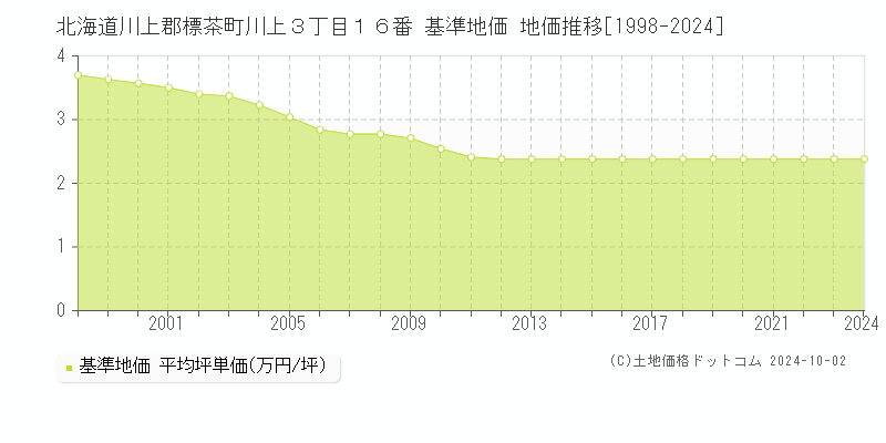 北海道川上郡標茶町川上３丁目１６番 基準地価 地価推移[1998-2024]