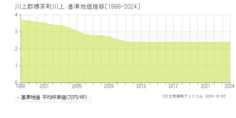 川上(川上郡標茶町)の基準地価推移グラフ(坪単価)[1998-2024年]