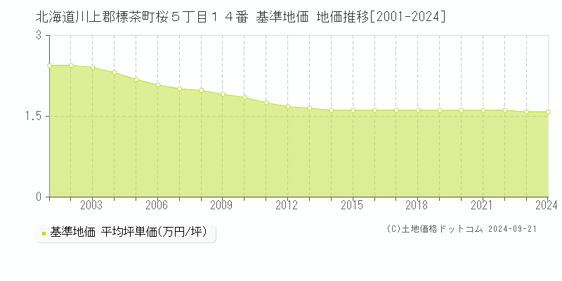 北海道川上郡標茶町桜５丁目１４番 基準地価 地価推移[2001-2024]